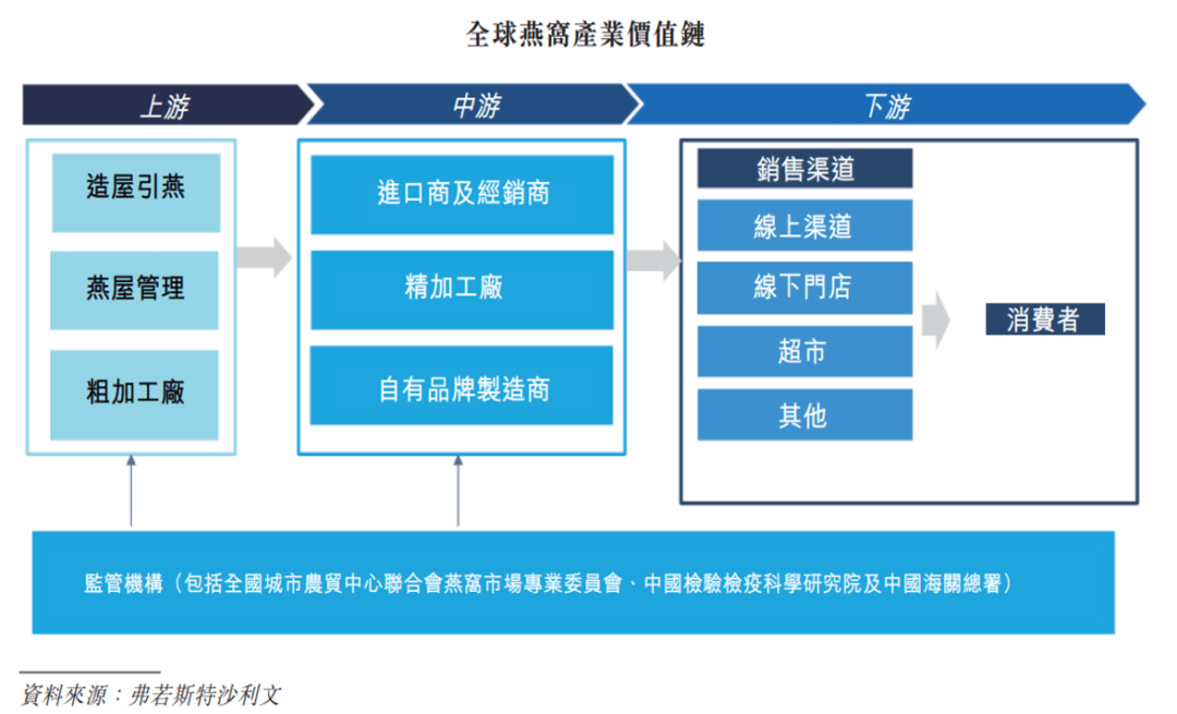 消费新洞察 | 燕窝何以飞进寻常百姓家？