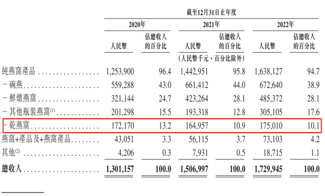 消费新洞察 | 燕窝何以飞进寻常百姓家？