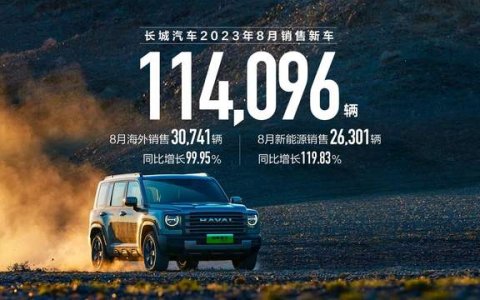 长城汽车8月销售新车11.4万辆 同比增长29% 海外销售超3万辆