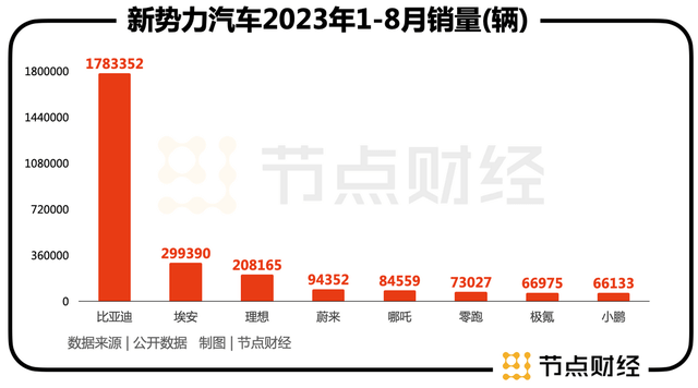 新势力销量大洗牌，谁也不敢轻言安全
