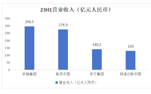多品牌的安踏vs单品牌的李宁，谁在哭谁在笑？
