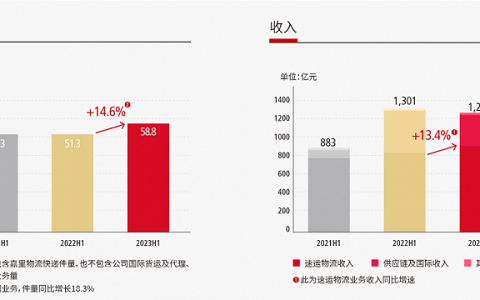顺丰能否翻盘“逆风局”？