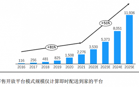 即时零售的“iPhone时刻”，大厂们没有杀手锏