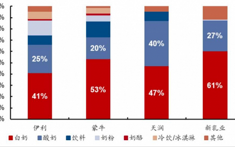 蒙牛距离千亿还有多远？