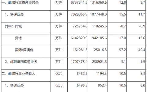 快递业正在酝酿新一轮“价格战”
