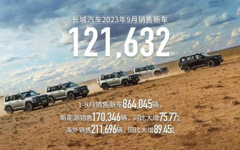 长城汽车今年累计销售超86万辆 1-3季度实现阶梯式增长