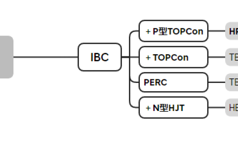 隆基全面倒向BC方案，一呼百应之下产业链影响几何？