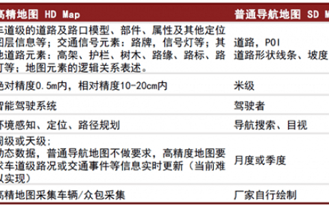 轻量化地图成大势，地图厂商的资质与技术壁垒没了？