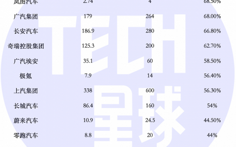 车企年终大考，90%完不成KPI ？