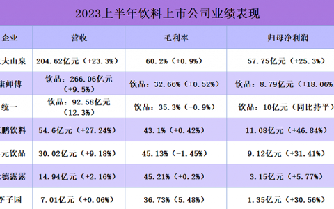 国产饮用水高端化乏力，瓶装水回归“2元区”