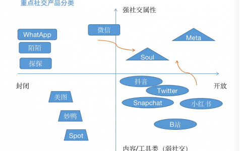 2023社交进入大变革时代