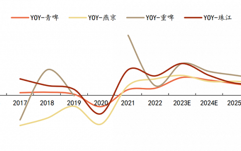 青岛啤酒们vs东鹏饮料们，消费复苏谁更有投资弹性？