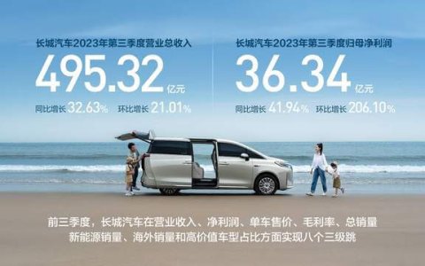 长城汽车第三季度营收495亿 同比增长32.63% 前三季度实现三级跳！