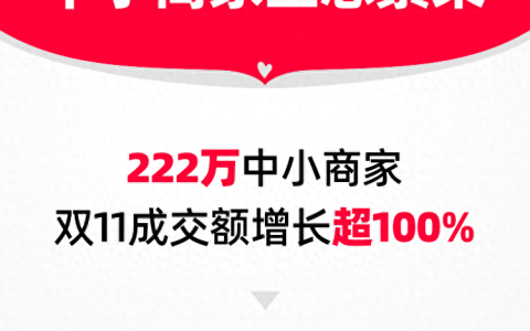 天猫双11：超220万中小商家成交翻倍