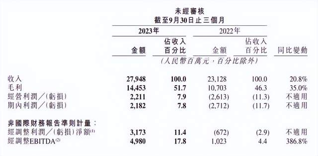 快手发布Q3业绩，依靠“霸总剧”翻盘？