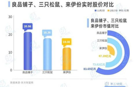 良品铺子、三只松鼠、来伊份双11内卷！谁是“新王”？