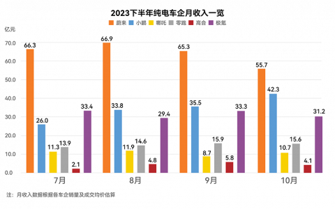 蔚来大收缩：拒绝重回2019