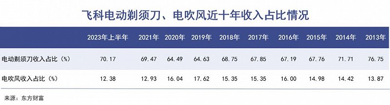 “剃须刀之王”受困剃须刀