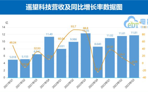 明星纷纷“抛弃”直播带货，遥望科技还能挣到钱吗？