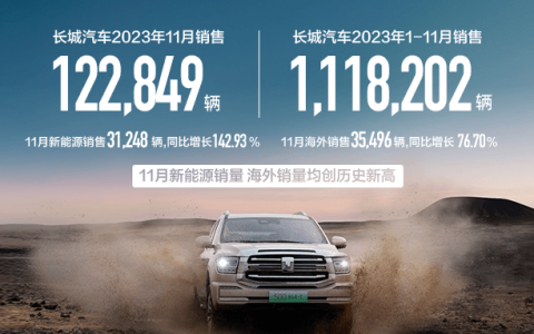 销量创新高，长城11月新能源销量超3万辆，同比猛增142.9%