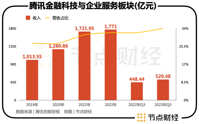 提速「微信分期」，腾讯求解增长新曲线？