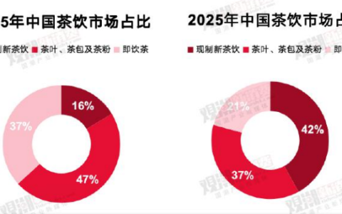 新茶饮2023：茶底变革扯掉旧王冠