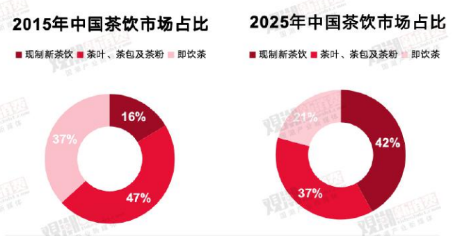 新茶饮2023：茶底变革扯掉旧王冠