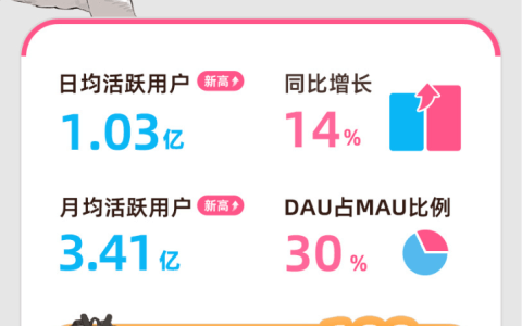 为什么B站还在强调DAU破亿