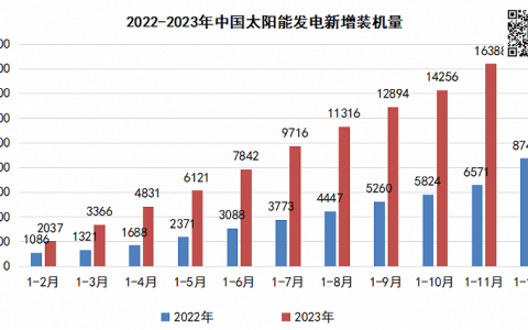 光伏的2023，一个有关内卷与出清的故事