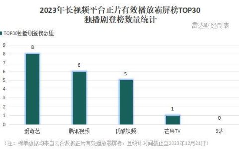 风云2023，长视频大战谁是赢家？