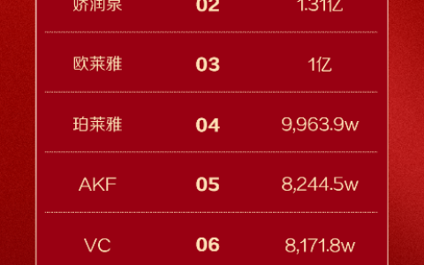 韩束半月销售额3.3亿元，上美股份迈入高质量发展阶段