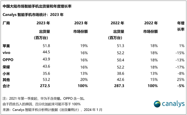 内卷中突围，蝉联国产第一的vivo凭什么？