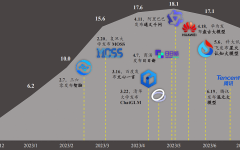 “文心、通义和混元”们的2023：道阻且长，仍向远方