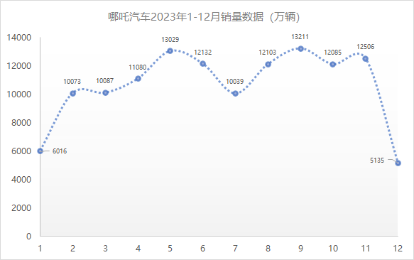 哪吒不想做下一个威马