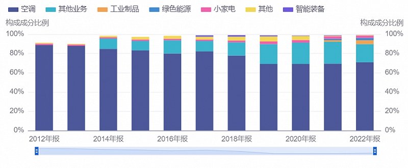 格力来到转型拐点