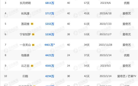 复盘2023长视频平台剧综，爱优腾芒手上“好牌”打完了没？