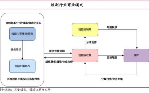 抖快微吃饱，爱优腾芒赶跑，2023谁在短剧行业狂奔