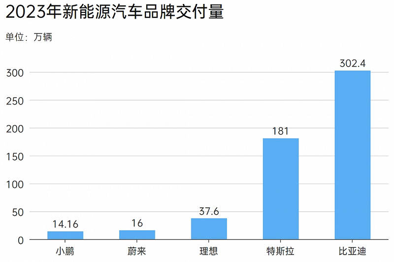 小鹏“涅槃”，走出冬天？