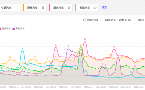 整顿营销，押注海外，哪吒汽车想要重回巅峰