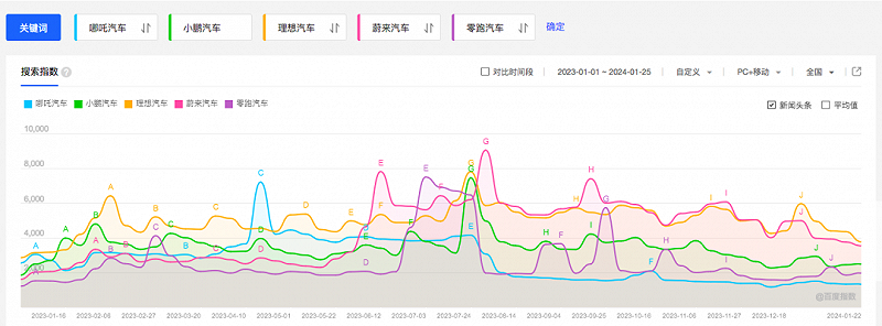 整顿营销，押注海外，哪吒汽车想要重回巅峰