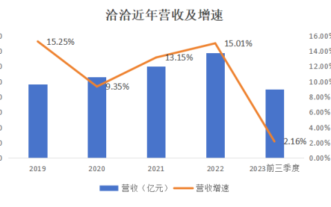 洽洽和卫龙，都需要“新故事”