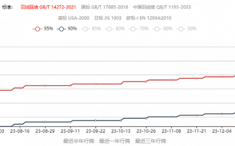 谁在买7000元的羽绒服？