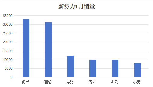 1 月销量点评：问界问鼎，极氪上升，传统车企反攻！