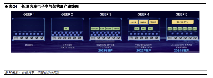 为什么有头有脸的车企都在研发电子电气架构？​