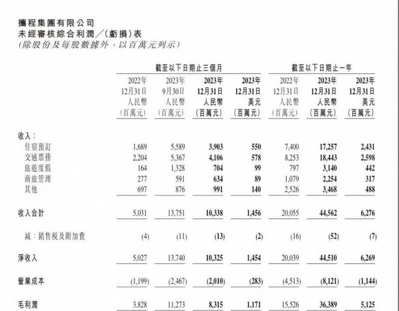 携程发布最新财报：高增长能否持续