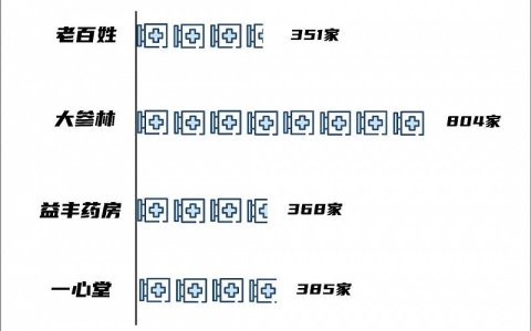 当药店做起了“超市”生意