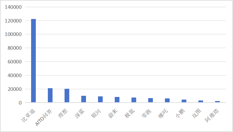 新势力销量追踪：问界继续领先，高合出局，哪吒迎大考