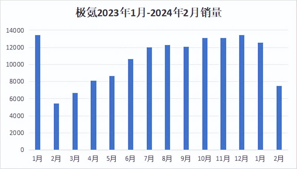 “卷王”极氪的真面目