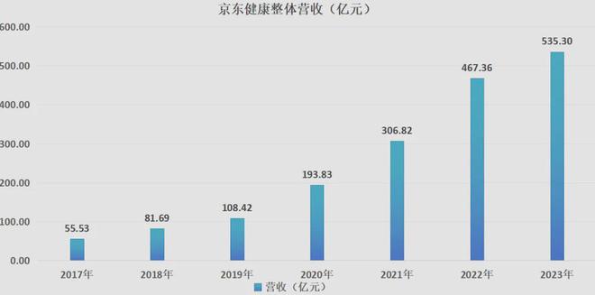 京东健康“超预期”：一个建立在“增长飞轮”上的生态平台