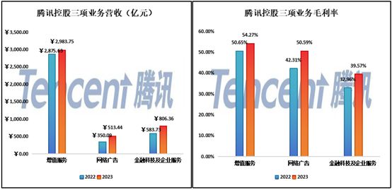 腾讯：高质量的业绩暂时无法解救低垂的市值